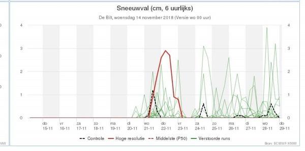 Kouder weer op komst met mogelijk sneeuw volgende week