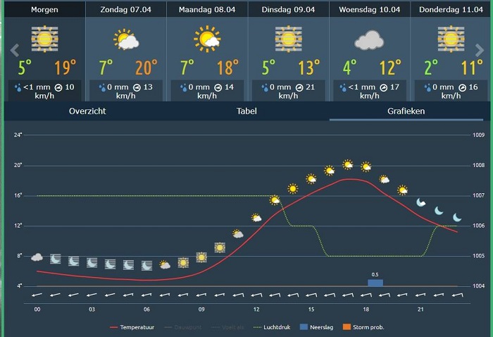 Weekend weer Assen; Prima voorjaarsweer!