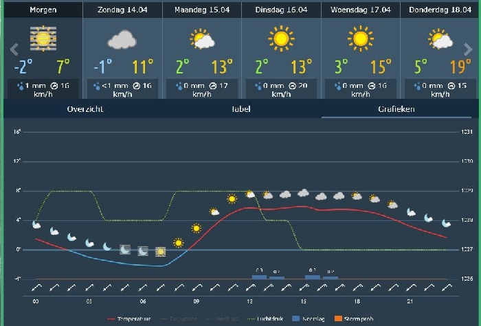 Weekend weer; Winters. 