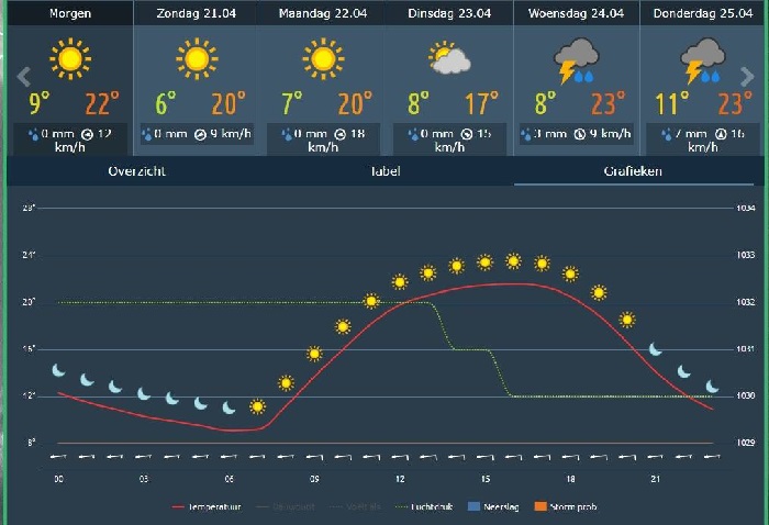 Goede weersverwachting Paasweekend 