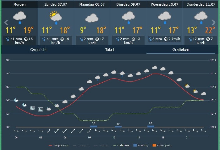 Wat wordt ons weekend weer in Assen