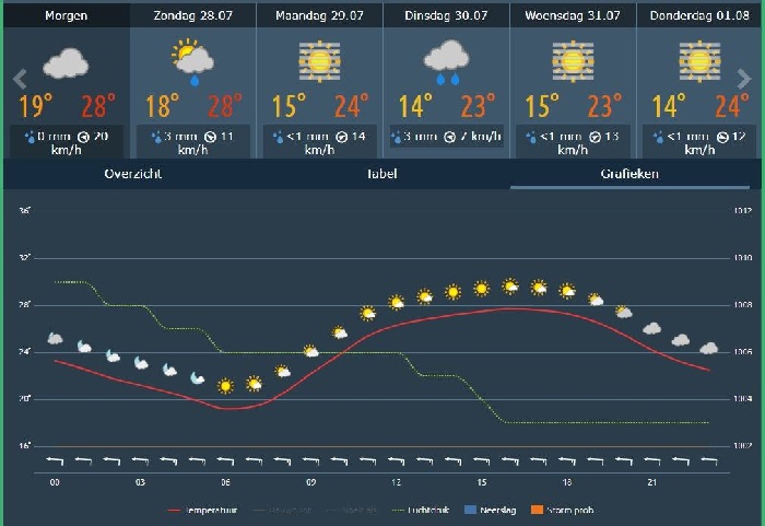 Het weer dit weekend in Assen