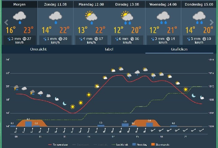 Weekend weer in Assen: nat en onstuimig